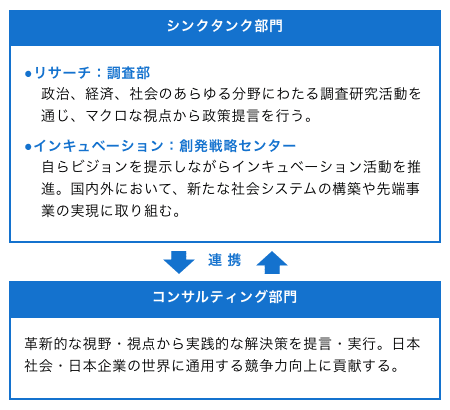 シンクタンク部門 ●リサーチ：調査部 政治、経済、社会のあらゆる分野にわたる調査研究活動を通じ、マクロな視点から政策提言を行う。 ●インキュベーション：創発戦略センター 自らビジョンを提示しながらインキュベーション活動を推進。国内外において、新たな社会システムの構築や先端事業の実現に取り組む。 連 携 コンサルティング部門 革新的な視野・視点から実践的な解決策を提言・実行。日本社会・日本企業の世界に通用する競争力向上に貢献する。