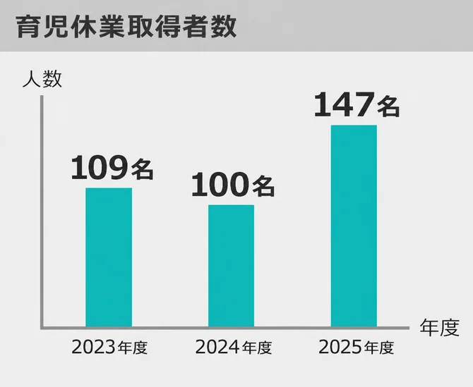 育児休業取得者数