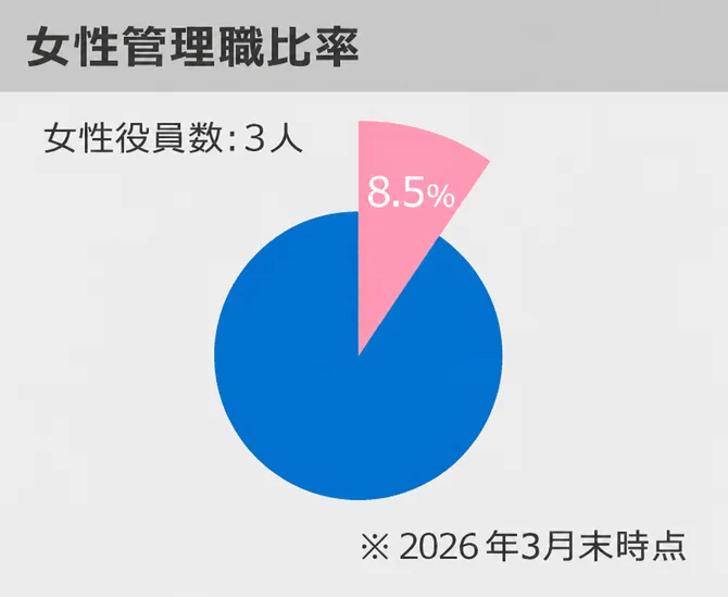 女性管理職比率