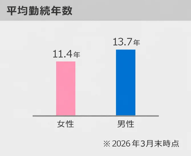 平均勤続年数