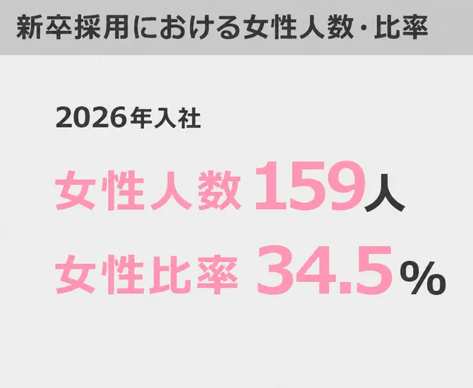 新卒採用における女性人数