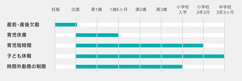 出産・育児に関わる制度表